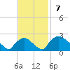 Rappahannock Bend tide chart for Sunday, November 7, 2021