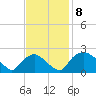 Rappahannock Bend tide chart for Monday, November 8, 2021