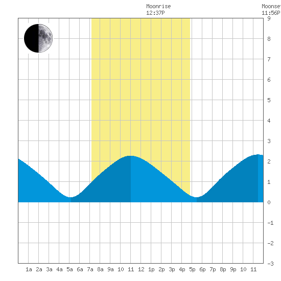 Rappahannock Bend tide chart for Friday, December 10, 2021