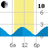 Rappahannock Bend tide chart for Friday, December 10, 2021