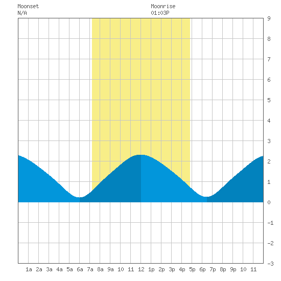 Rappahannock Bend tide chart for Saturday, December 11, 2021