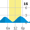 Rappahannock Bend tide chart for Thursday, December 16, 2021