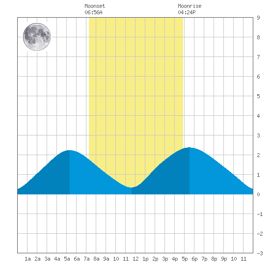 Rappahannock Bend tide chart for Saturday, December 18, 2021