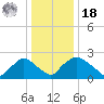 Rappahannock Bend tide chart for Saturday, December 18, 2021