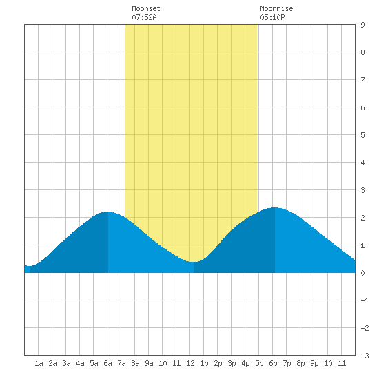 Rappahannock Bend tide chart for Sunday, December 19, 2021