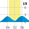 Rappahannock Bend tide chart for Sunday, December 19, 2021
