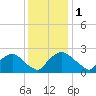 Rappahannock Bend tide chart for Wednesday, December 1, 2021