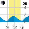 Rappahannock Bend tide chart for Sunday, December 26, 2021