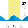 Rappahannock Bend tide chart for Monday, December 27, 2021