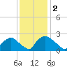 Rappahannock Bend tide chart for Thursday, December 2, 2021