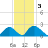 Rappahannock Bend tide chart for Friday, December 3, 2021