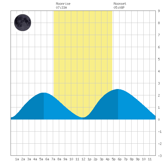 Rappahannock Bend tide chart for Saturday, December 4, 2021