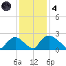 Rappahannock Bend tide chart for Saturday, December 4, 2021