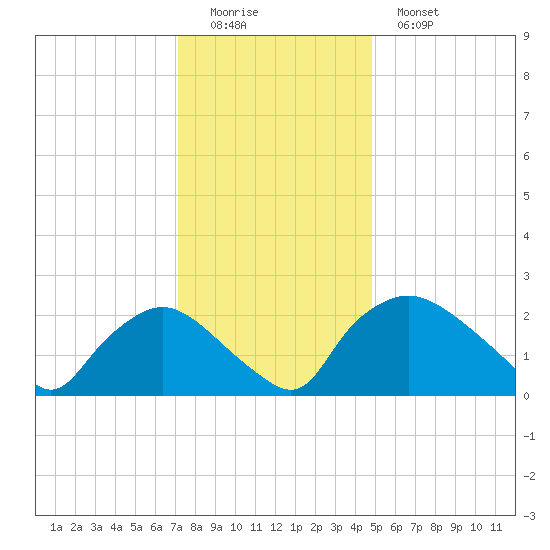 Rappahannock Bend tide chart for Sunday, December 5, 2021