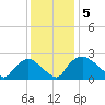 Rappahannock Bend tide chart for Sunday, December 5, 2021