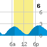 Rappahannock Bend tide chart for Monday, December 6, 2021