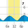 Rappahannock Bend tide chart for Tuesday, December 7, 2021