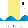 Rappahannock Bend tide chart for Wednesday, December 8, 2021