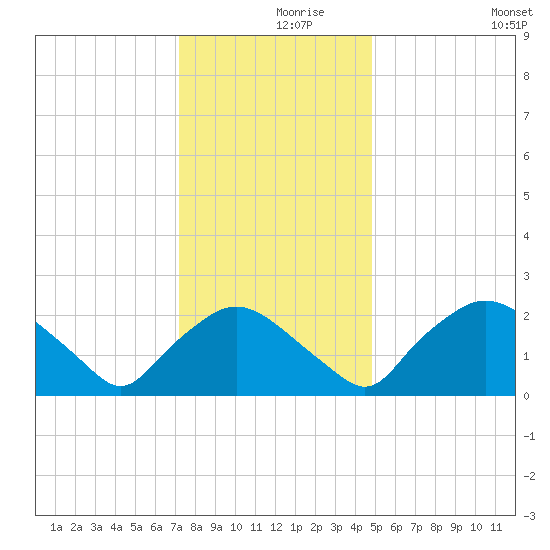 Rappahannock Bend tide chart for Thursday, December 9, 2021