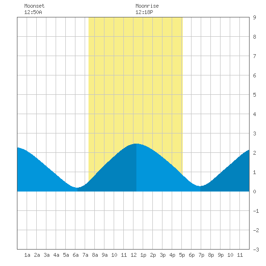 Rappahannock Bend tide chart for Monday, January 10, 2022