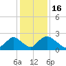 Rappahannock Bend tide chart for Sunday, January 16, 2022