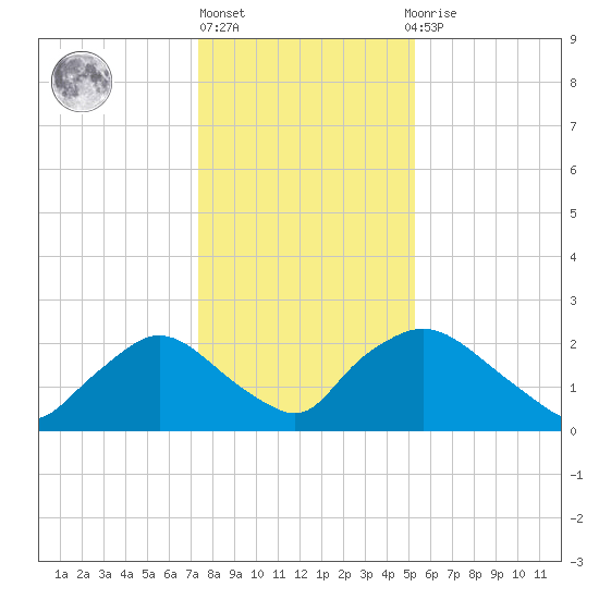Rappahannock Bend tide chart for Monday, January 17, 2022