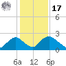 Rappahannock Bend tide chart for Monday, January 17, 2022