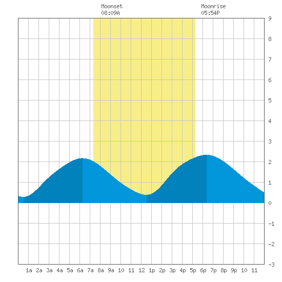 Rappahannock Bend tide chart for Tuesday, January 18, 2022