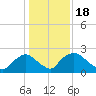 Rappahannock Bend tide chart for Tuesday, January 18, 2022