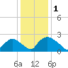Rappahannock Bend tide chart for Saturday, January 1, 2022
