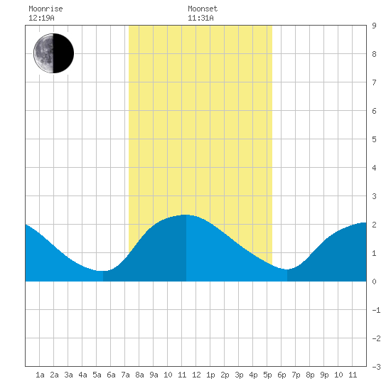Rappahannock Bend tide chart for Tuesday, January 25, 2022