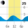 Rappahannock Bend tide chart for Tuesday, January 25, 2022