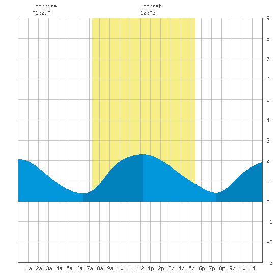 Rappahannock Bend tide chart for Wednesday, January 26, 2022