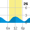 Rappahannock Bend tide chart for Wednesday, January 26, 2022