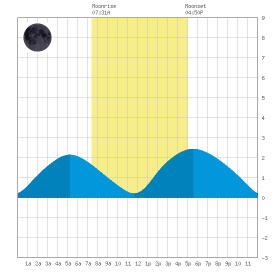 Rappahannock Bend tide chart for Sunday, January 2, 2022