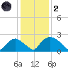 Rappahannock Bend tide chart for Sunday, January 2, 2022