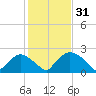 Rappahannock Bend tide chart for Monday, January 31, 2022