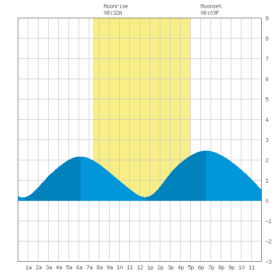 Rappahannock Bend tide chart for Monday, January 3, 2022
