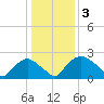 Rappahannock Bend tide chart for Monday, January 3, 2022