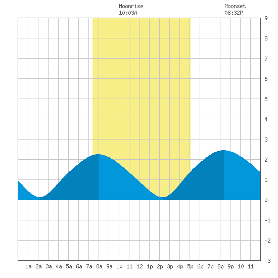 Rappahannock Bend tide chart for Wednesday, January 5, 2022