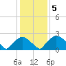 Rappahannock Bend tide chart for Wednesday, January 5, 2022
