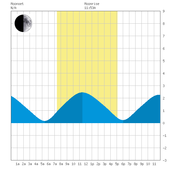 Rappahannock Bend tide chart for Sunday, January 9, 2022