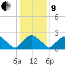 Rappahannock Bend tide chart for Sunday, January 9, 2022