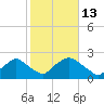 Rappahannock Bend tide chart for Sunday, February 13, 2022