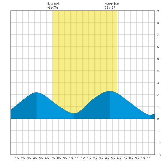 Rappahannock Bend tide chart for Monday, February 14, 2022