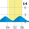 Rappahannock Bend tide chart for Monday, February 14, 2022