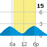 Rappahannock Bend tide chart for Tuesday, February 15, 2022