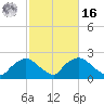 Rappahannock Bend tide chart for Wednesday, February 16, 2022