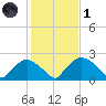 Rappahannock Bend tide chart for Tuesday, February 1, 2022