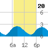 Rappahannock Bend tide chart for Sunday, February 20, 2022